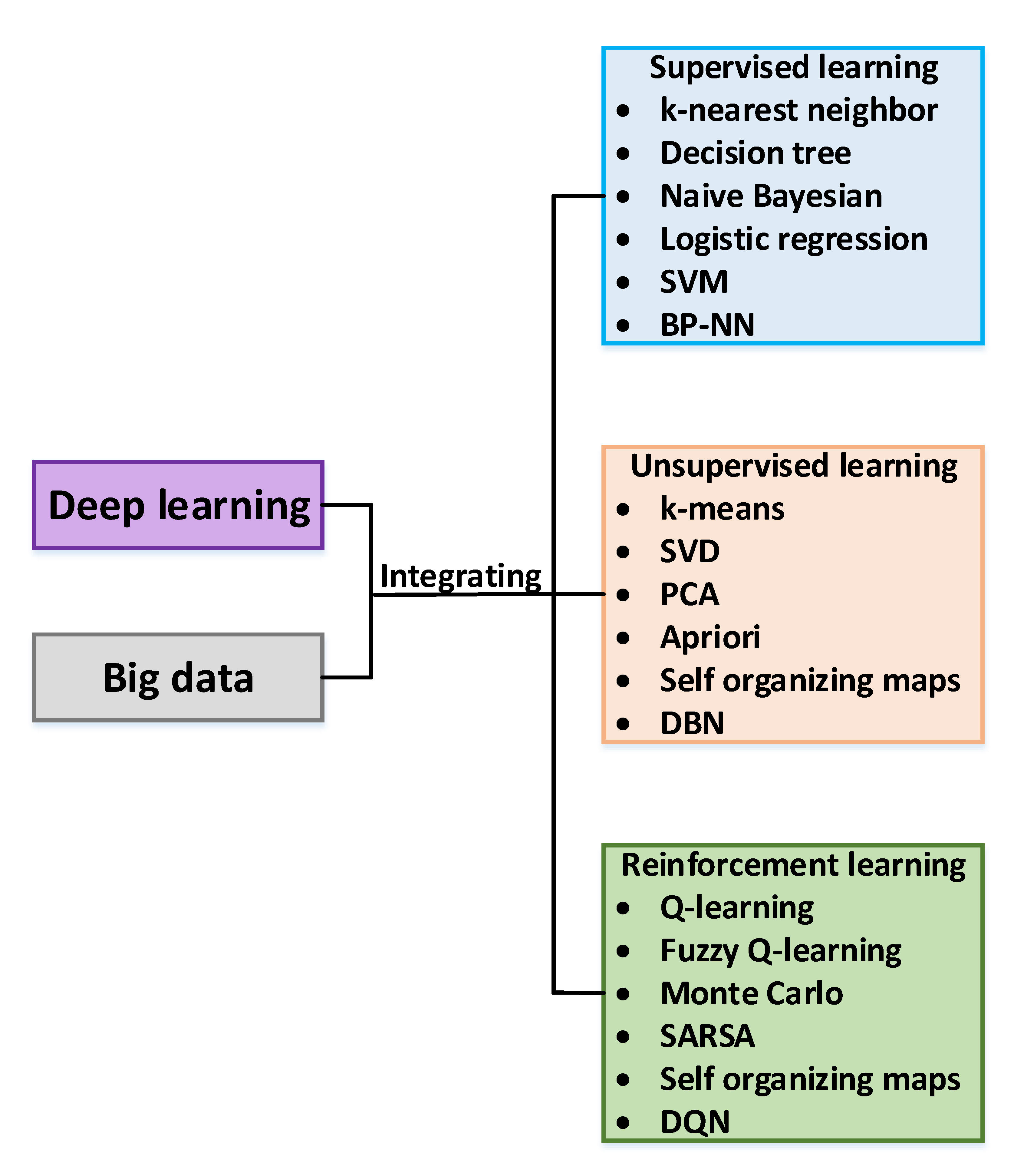 classification