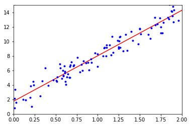 Linear Regression