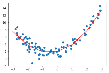 Polynomial Regression