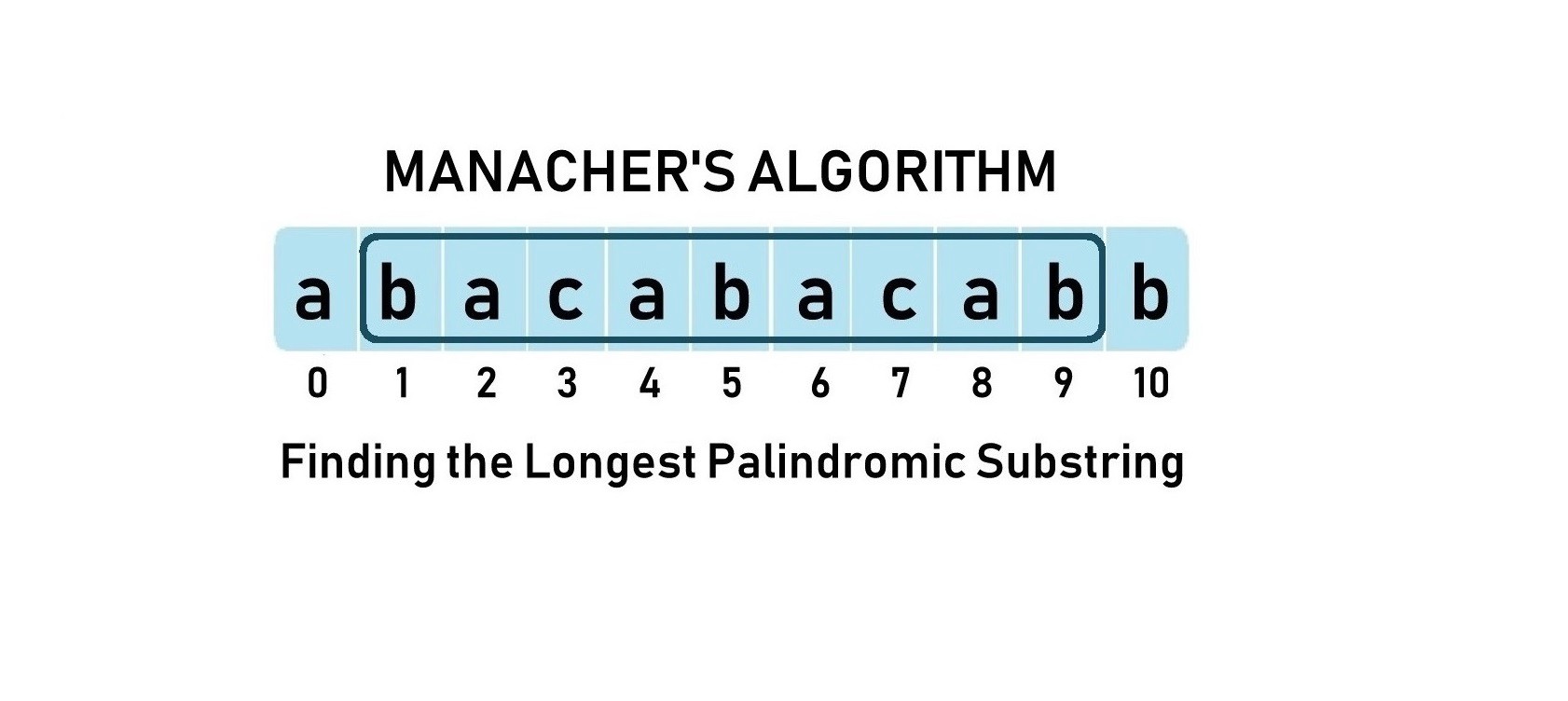 【转载】Manacher's algorithm (马拉车算法)