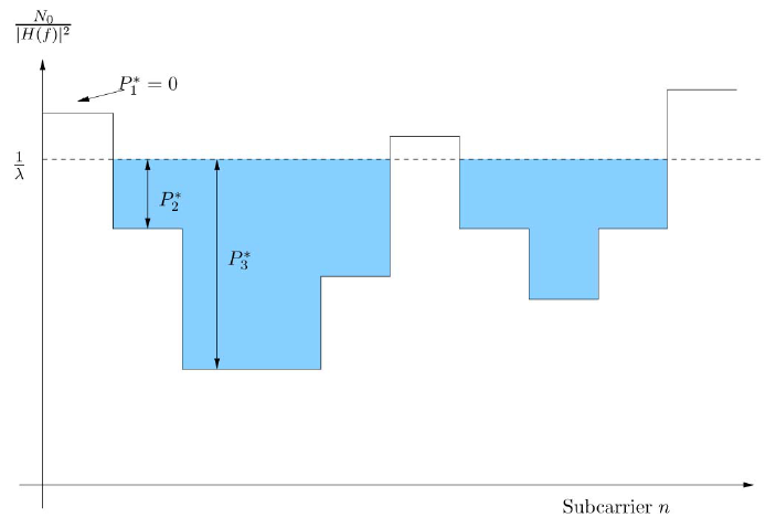 Water Filling Algorithm and Matlab Simulation